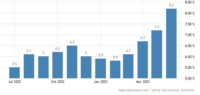 Annual change in total average weekly earnings