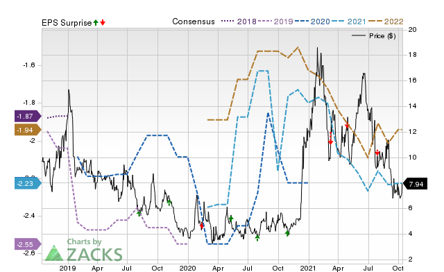 Zacks Price, Consensus and EPS Surprise Chart for EVLO