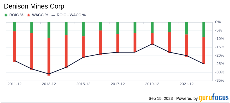 Denison Mines (DNN): A Closer Look at its Overvaluation