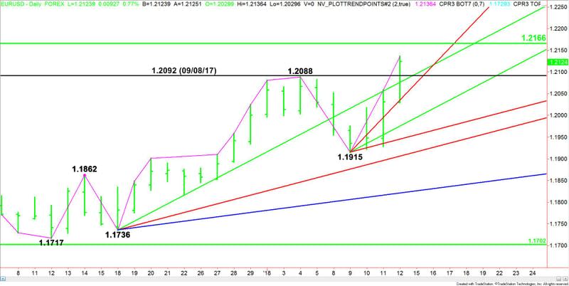 EURUSD