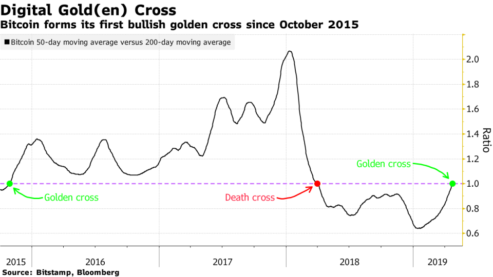 Bitcoin golden cross chat