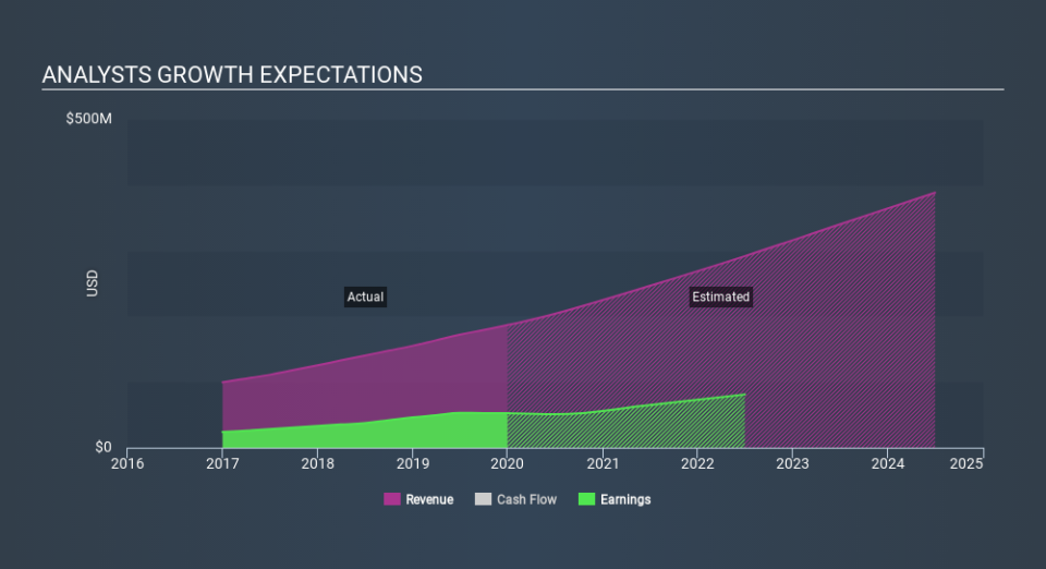 ASX:ALU Past and Future Earnings, February 19th 2020