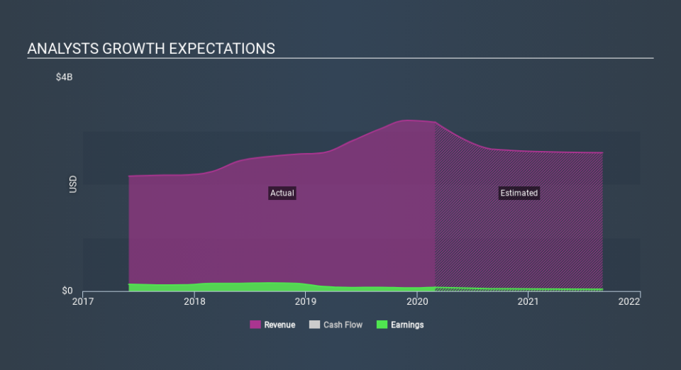 NYSE:GBX Past and Future Earnings April 10th 2020