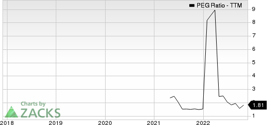 Archer Daniels Midland Company PEG Ratio (TTM)