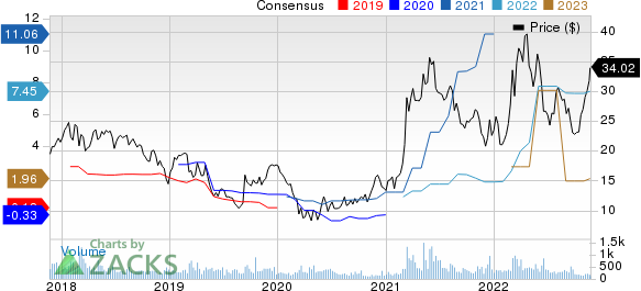 Olympic Steel, Inc. Price and Consensus