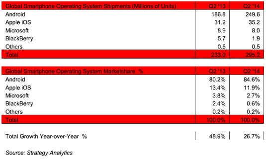 Strategy Analytics: 85% of phones shipped last quarter run Android