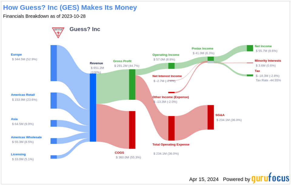 Guess? Inc's Dividend Analysis