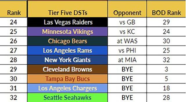 Week 5 Fantasy Football Defense (DST) Rankings and Streamers :  r/fantasyfootball