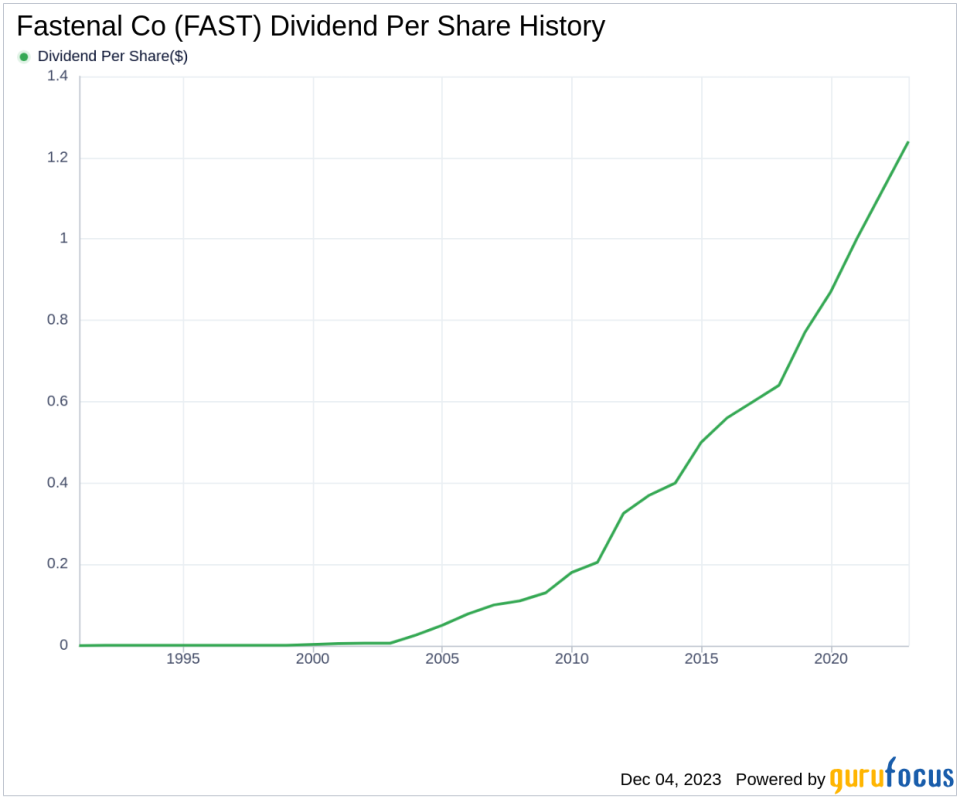 Fastenal Co's Dividend Analysis