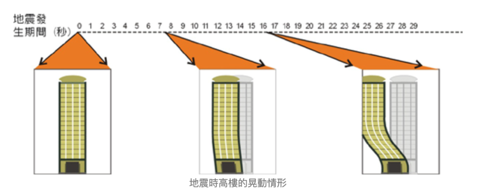 圖片來源：國家地震工程研究中心