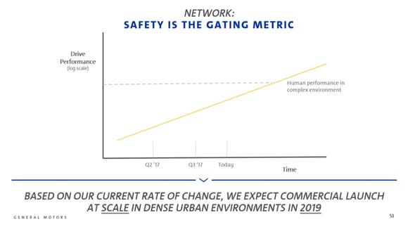 Chart showing that GM's system is projected to be safer than a human driver sometime in 2019