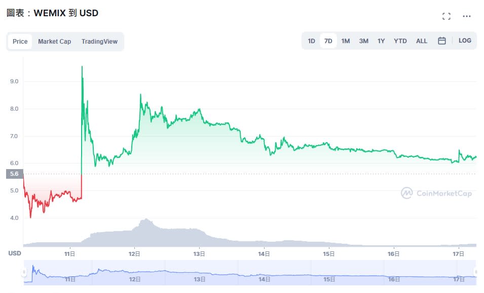 (圖片擷取自coinmarketcap)