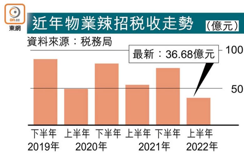 近年物業辣招稅收走勢