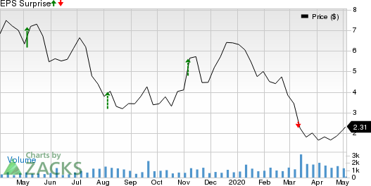 Earthstone Energy, Inc. Price and EPS Surprise