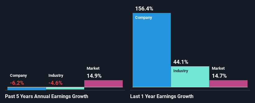 past-earnings-growth