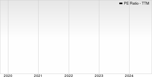 Next PLC PE Ratio (TTM)