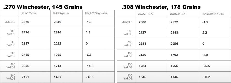 270 vs 308