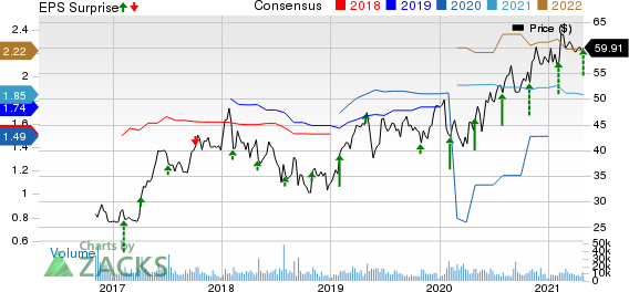 Yum China Holdings Inc. Price, Consensus and EPS Surprise