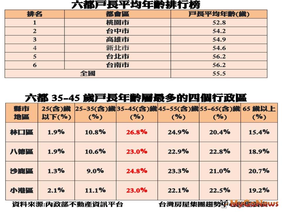 ▲六都戶長平均年齡排行榜及六都35-45歲戶長年齡層最多的四個行政區(資料來源:內政部不動產資訊平台)