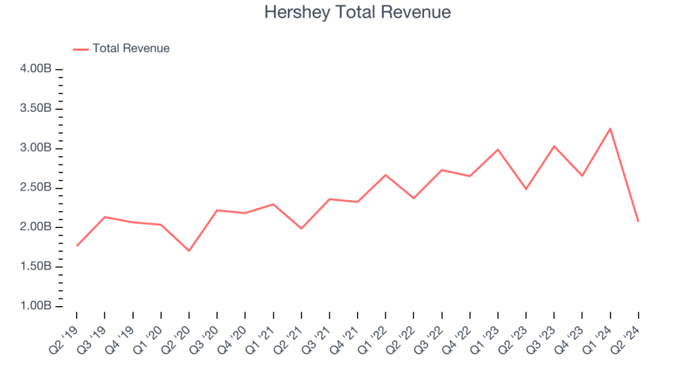 Hershey Total Revenue