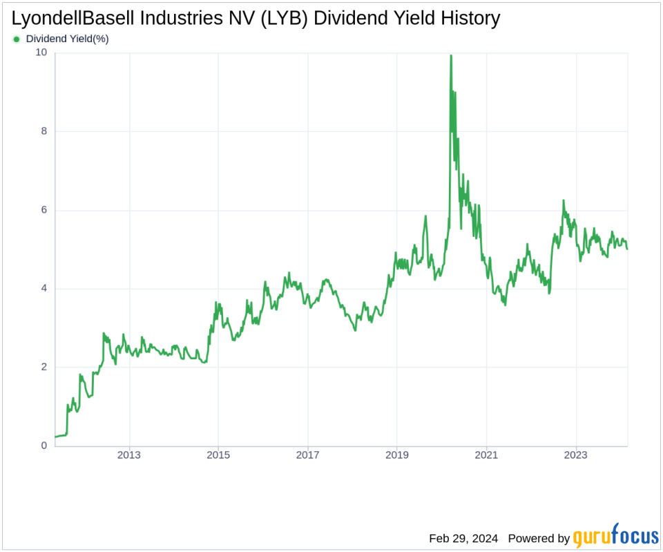 LyondellBasell Industries NV's Dividend Analysis