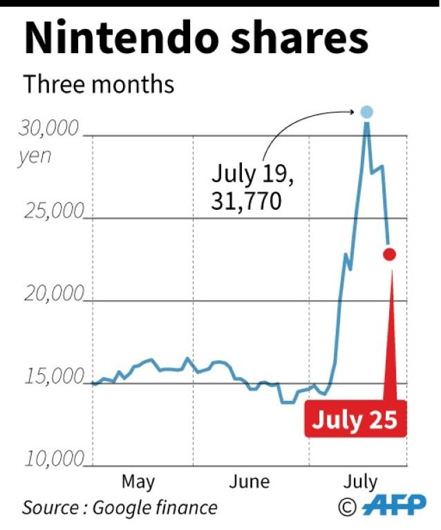 Chart showing changes in the Nintendo share price over the past there months