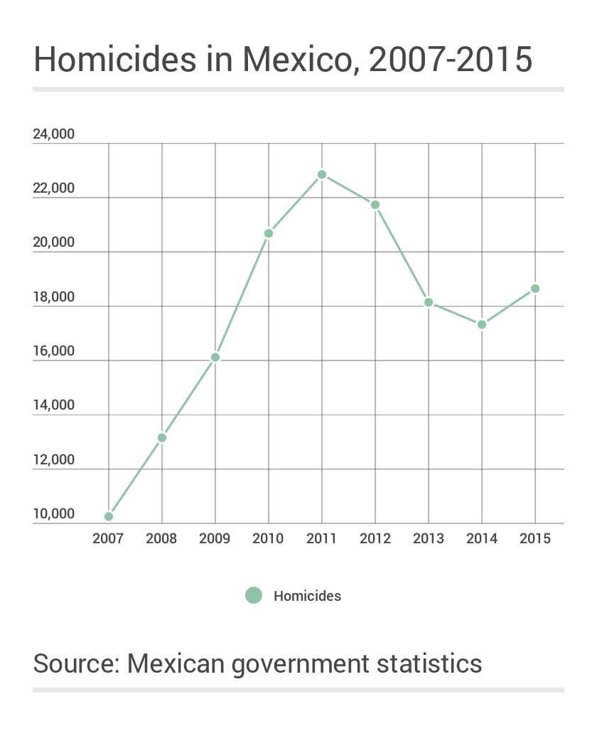 Homicides in Mexico