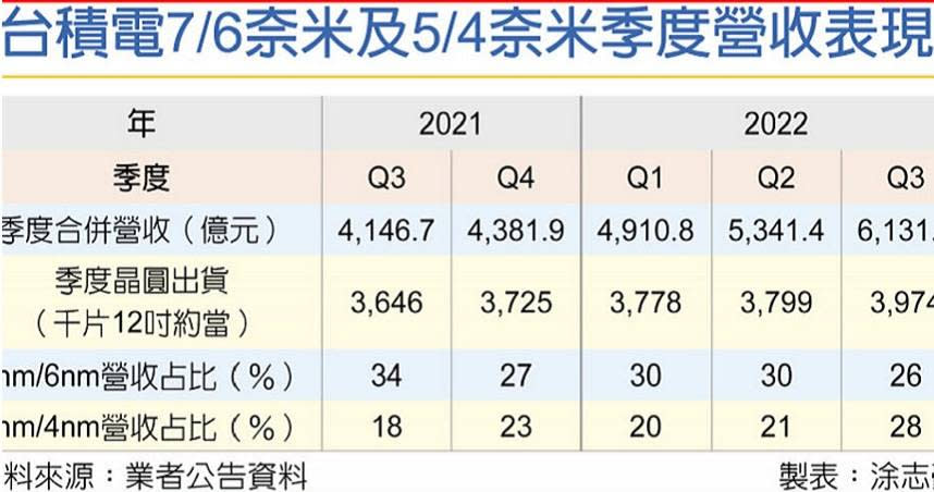 台積電7/6奈米及5/4奈米季度營收表現。