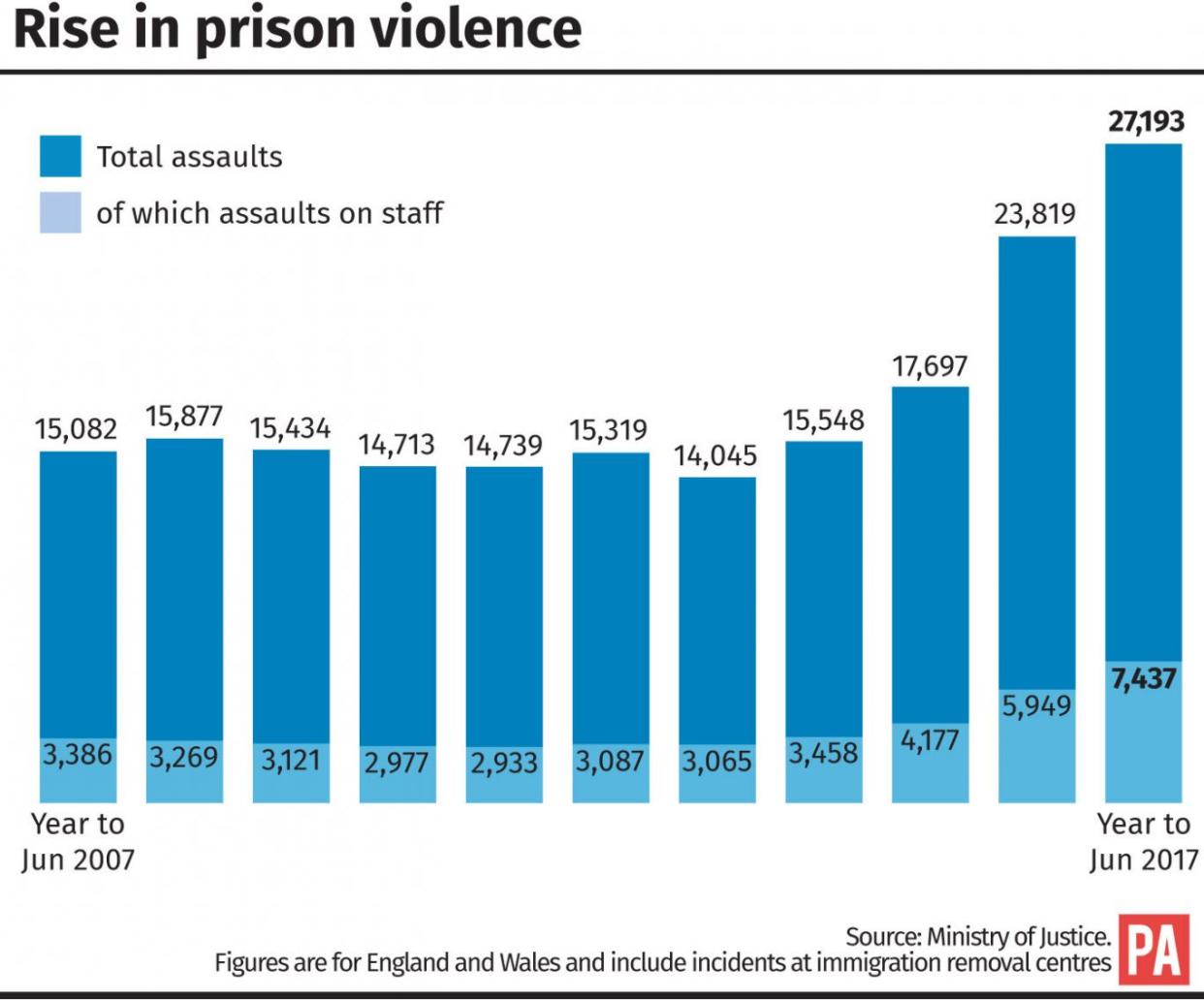 Rise in prison violence