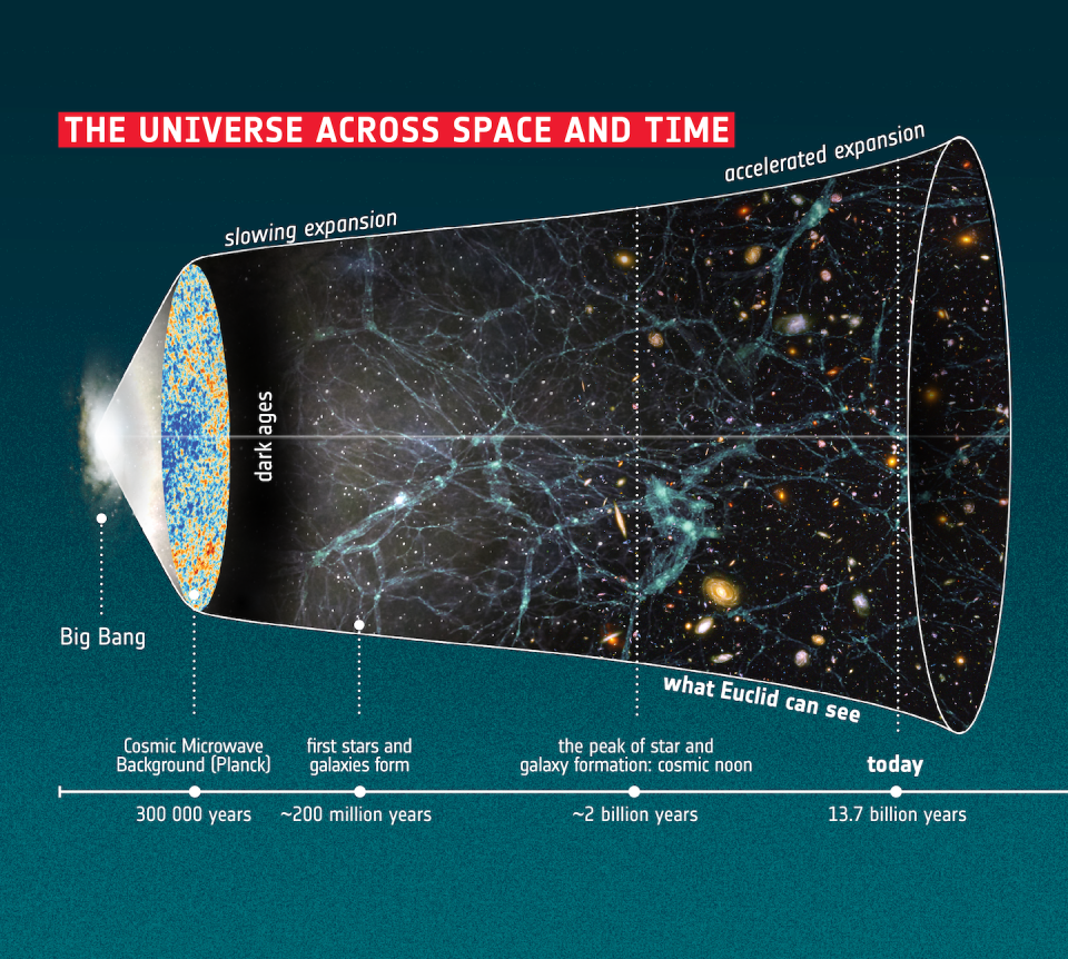 Ilustración de la expansión del universo destacando el aumento de la aceleración en los últimos 11700 millones de años. Créditos: ESA.