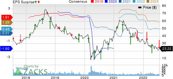 BJ's Restaurants, Inc. Price, Consensus and EPS Surprise