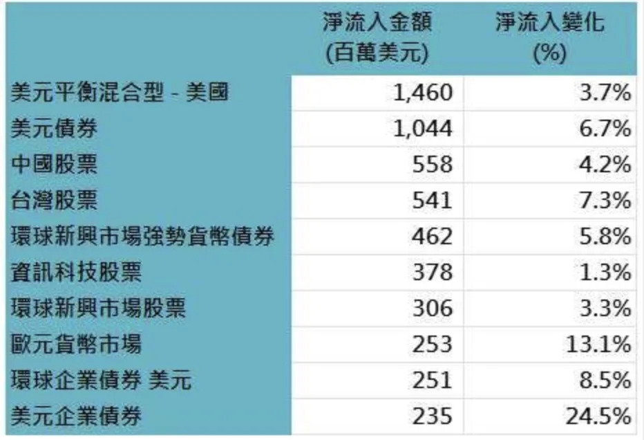 &#x008cc7;&#x006599;&#x004f86;&#x006e90;&#x00ff1a;Lipper&#x00ff0c;&#x00300c;&#x009245;&#x004ea8;&#x008cb7;&#x0057fa;&#x0091d1;&#x00300d;&#x006574;&#x007406;&#x00ff0c;&#x008cc7;&#x006599;&#x005340;&#x009593;&#x0070ba;2022/9/30-2023/1/31&#x00ff0c;&#x007d71;&#x004e00;&#x004ee5;&#x007f8e;&#x005143;&#x008a08;&#x007b97;&#x00ff0c;&#x0063a1;&#x007406;&#x0067cf;&#x0074b0;&#x007403;&#x005206;&#x00985e;&#x007684;&#x0057fa;&#x0091d1;&#x00985e;&#x005225;&#x003002;&#x006b64;&#x008cc7;&#x006599;&#x004e0d;&#x0070ba;&#x00672a;&#x004f86;&#x006295;&#x008cc7;&#x007372;&#x005229;&#x004e4b;&#x004fdd;&#x008b49;&#x00ff0c;&#x005728;&#x004e0d;&#x00540c;&#x006307;&#x006578;&#x008d70;&#x0052e2;&#x003001;&#x006bd4;&#x0091cd;&#x008207;&#x00671f;&#x009593;&#x004e0b;&#x00ff0c;&#x0053ef;&#x0080fd;&#x005f97;&#x005230;&#x004e0d;&#x00540c;&#x006578;&#x0064da;&#x007d50;&#x00679c;&#x003002;&#x006295;&#x008cc7;&#x004eba;&#x0056e0;&#x004e0d;&#x00540c;&#x006642;&#x009593;&#x009032;&#x005834;&#x00ff0c;&#x005c07;&#x006709;&#x004e0d;&#x00540c;&#x004e4b;&#x006295;&#x008cc7;&#x007e3e;&#x006548;&#x00ff0c;&#x00904e;&#x0053bb;&#x004e4b;&#x007e3e;&#x006548;&#x004ea6;&#x004e0d;&#x004ee3;&#x008868;&#x00672a;&#x004f86;&#x007e3e;&#x006548;&#x004e4b;&#x004fdd;&#x008b49;&#x003002;