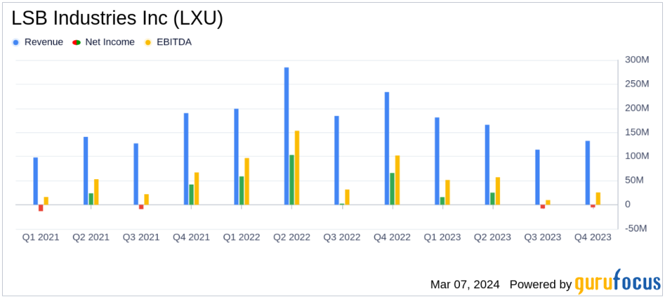 LSB Industries Inc (LXU) Reports Decline in Q4 and Full Year 2023 Results Amid Market Challenges