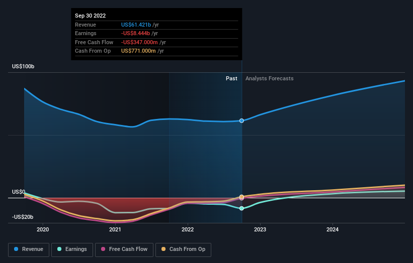 profit and revenue growth