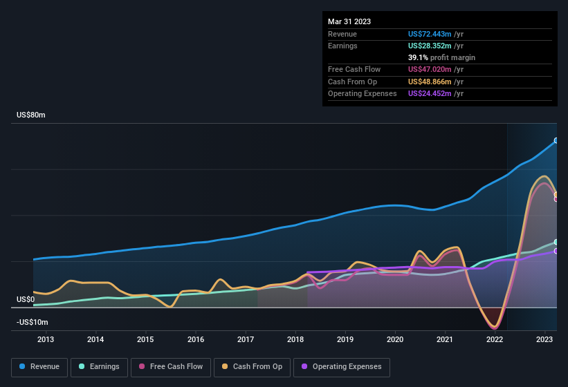 earnings-and-revenue-history