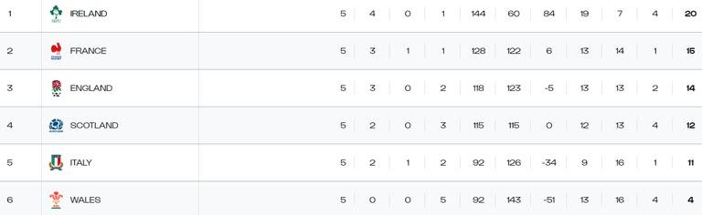 Así quedó la tabla de posiciones final del Seis Naciones de rugby 2024, con Irlanda en lo más alto