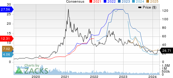 DAQO New Energy Corp. Price and Consensus