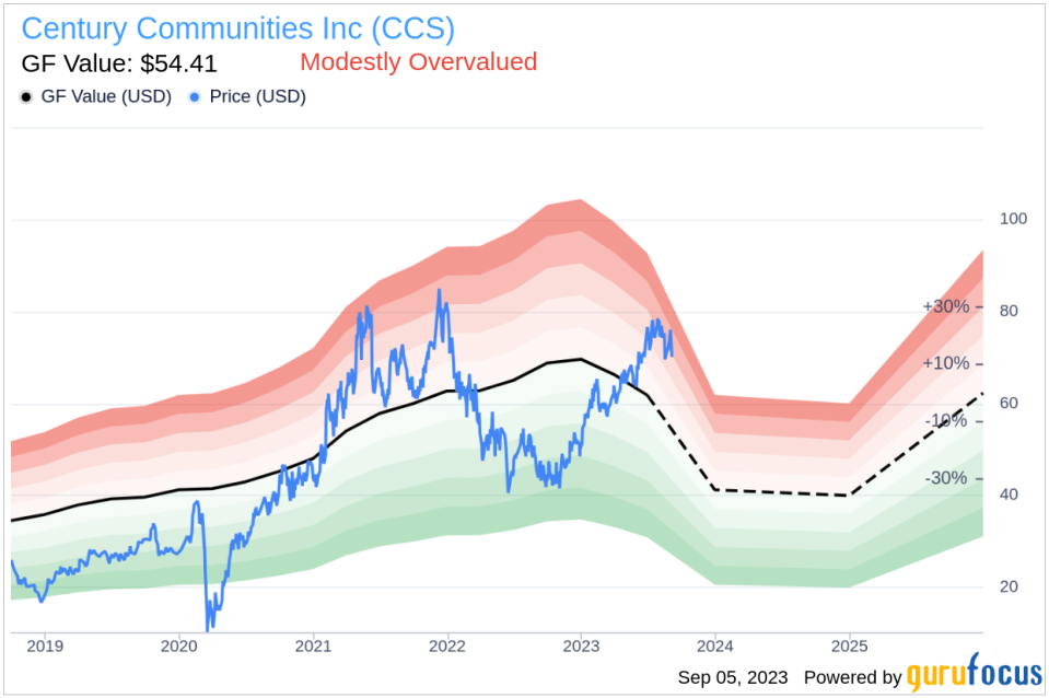 Unveiling Century Communities (CCS)'s Value: Is It Really Priced Right? A Comprehensive Guide