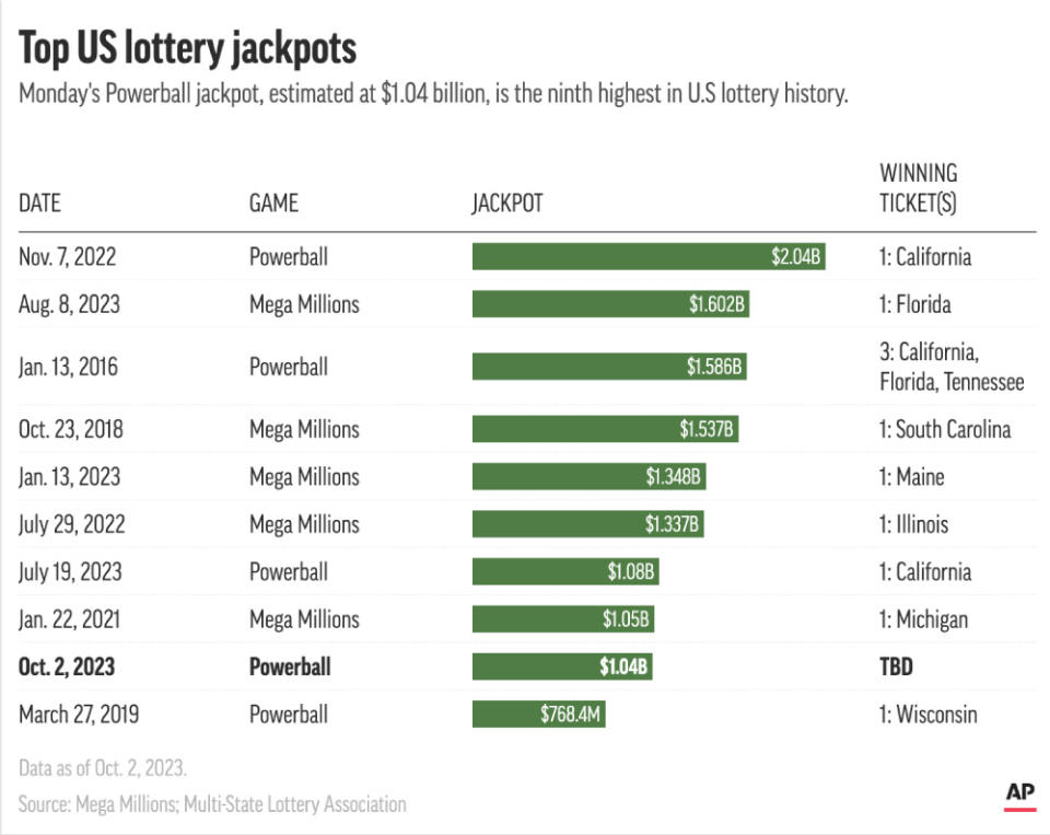 Monday's Powerball pot is estimated at $1.04 billion, ninth highest in U.S. lottery history. (AP Digital Embed)