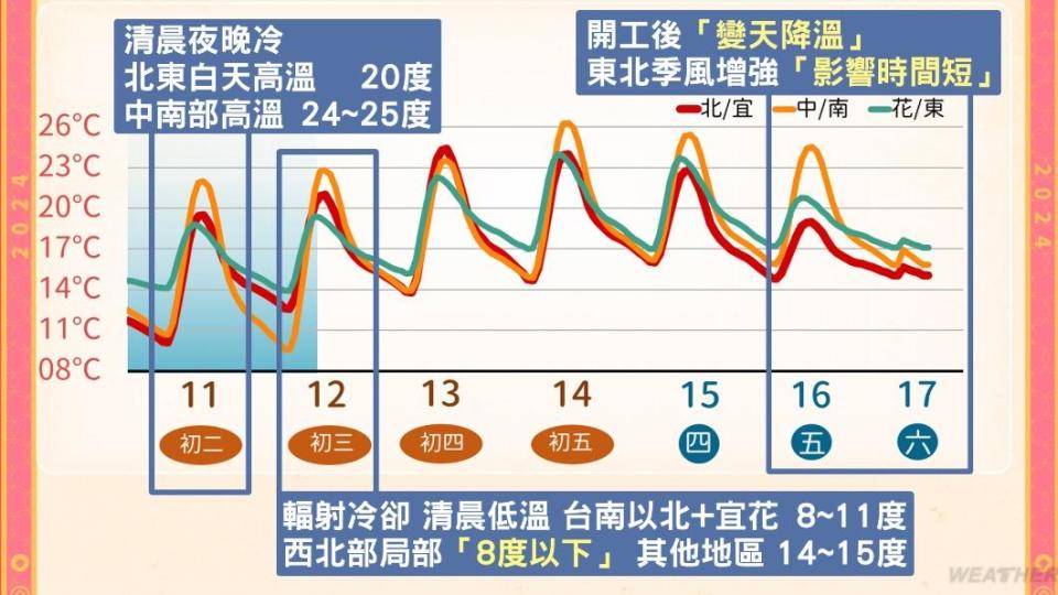 整週溫度變化。（圖／中央氣象署）