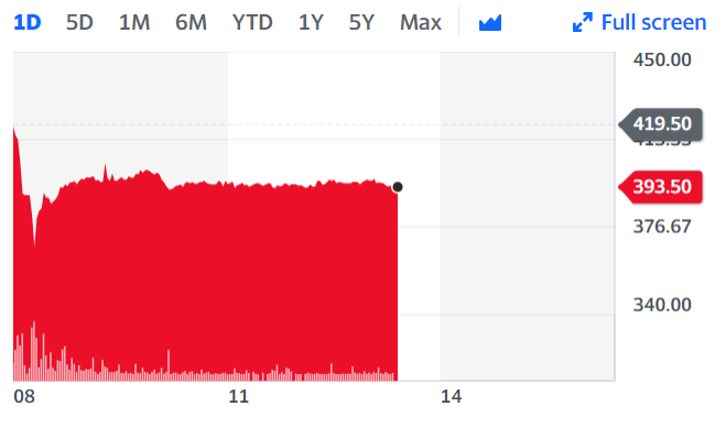 Despite news of AO World's positive earnings announcement on Tuesday, shares have continued to trade lower. 