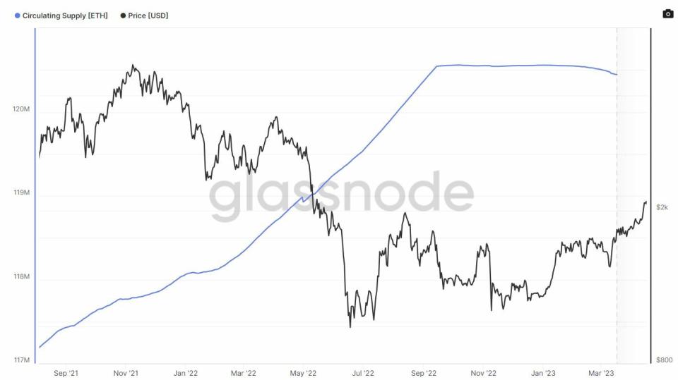 Ethereum cotización y circulante de ETH en el mercado, según Glassnode