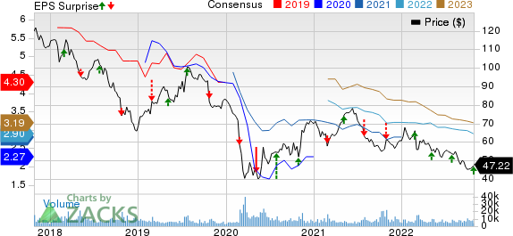 AnheuserBusch InBev SANV Price, Consensus and EPS Surprise