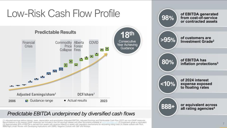 A slide showing Enbridge's consistant growth.