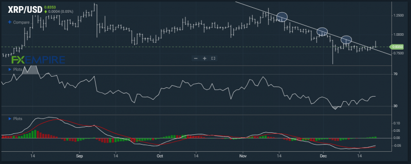 Longer-term momentum looks healthy. Source: FXEmpire