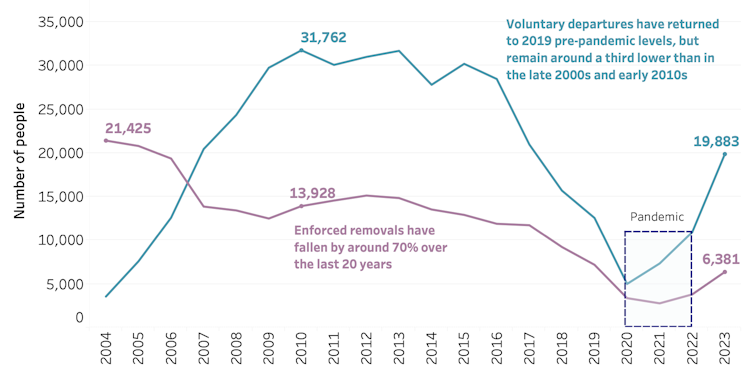 Line graph showing that enforced removals and voluntary departures have reached pre-pandemic levels and are at a historic low