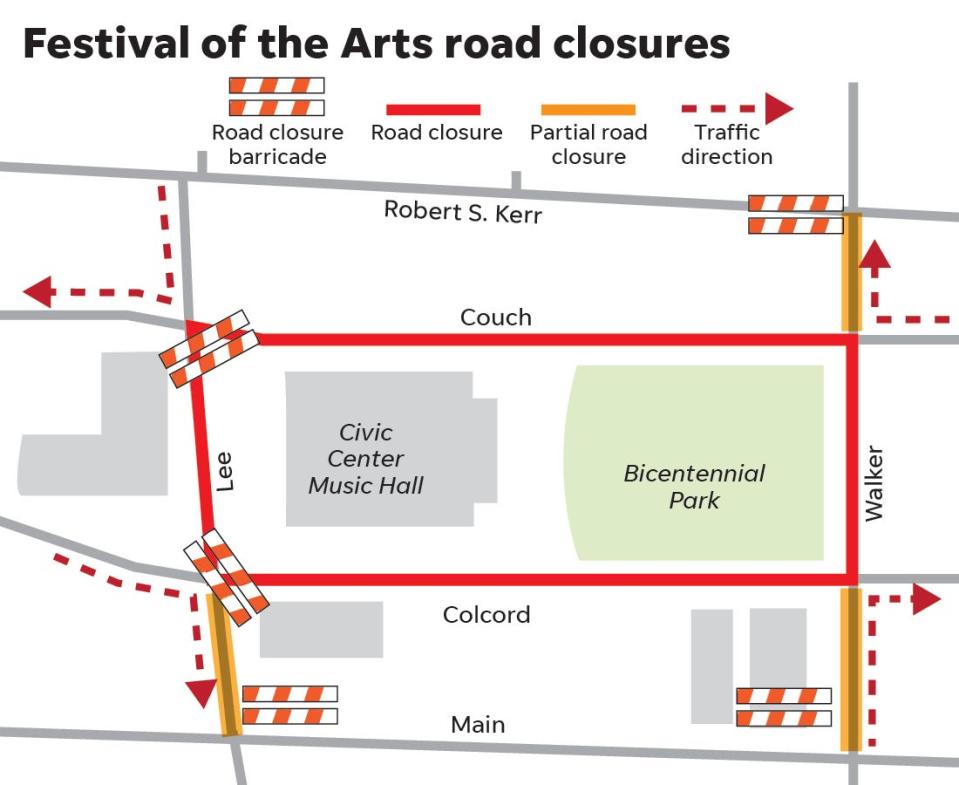 In addition to routes closed throughout downtown Oklahoma City to accommodate marathon participants, streets around Bicentennial Park were also closed out of consideration for the Festival of the Arts, Oklahoma City's other springtime annual event.