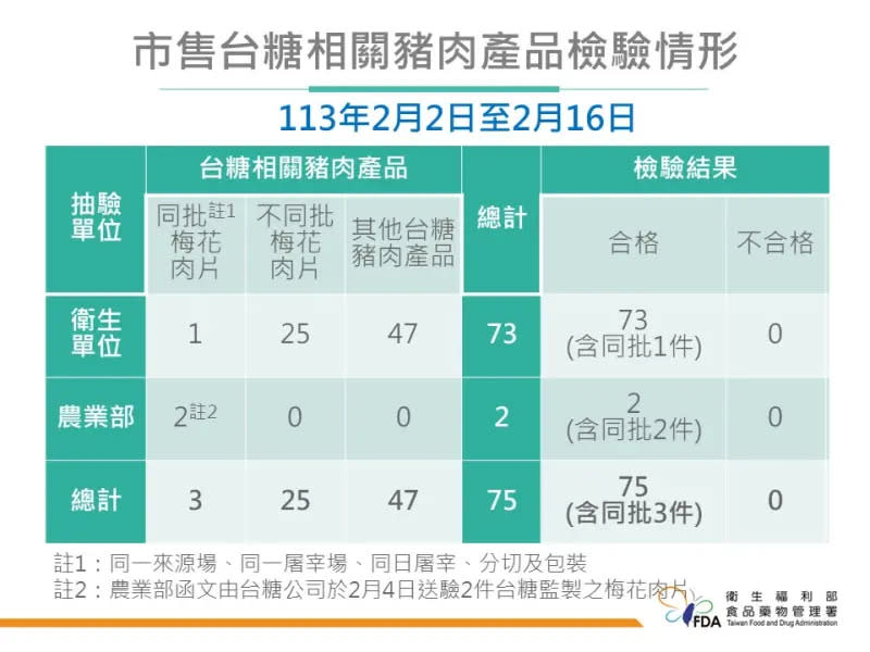 ▲衛福部食藥署今（16）日公布台糖相關豬肉產品檢驗結果。（圖／食藥署提供）