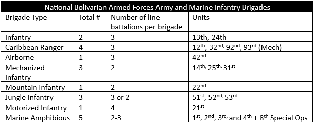 table of venezuelan infantry brigades