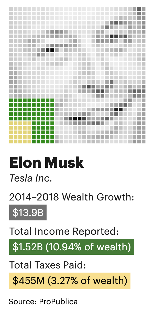 Elon Musk's wealth, income and taxes